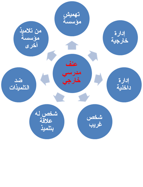 بنيوية العنف المدرسي - أسفي اليوم
